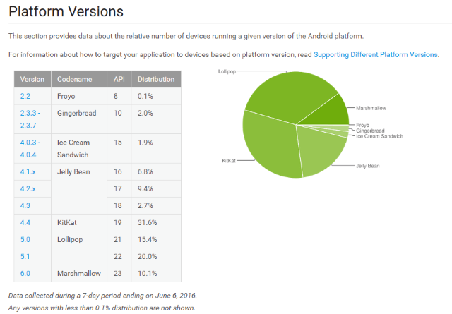 android-versions-stats